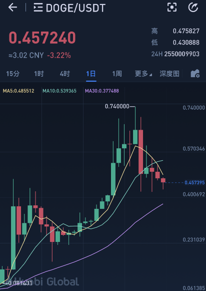 TRON走高势惊人，一夜飙升412%，加密市场沸腾