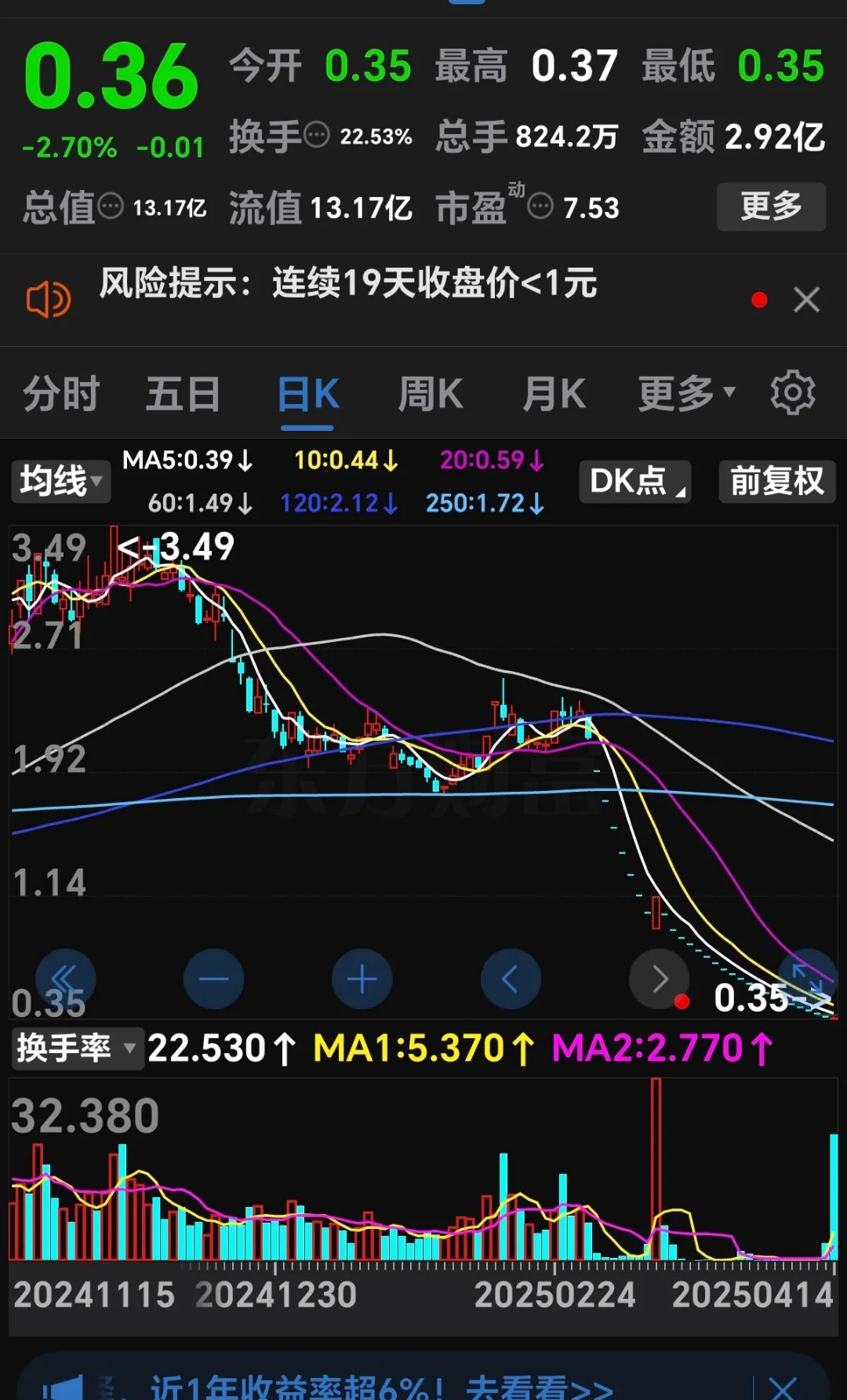 FTX遭遇大幅下滑超Gate%，投资者恐慌性抛售